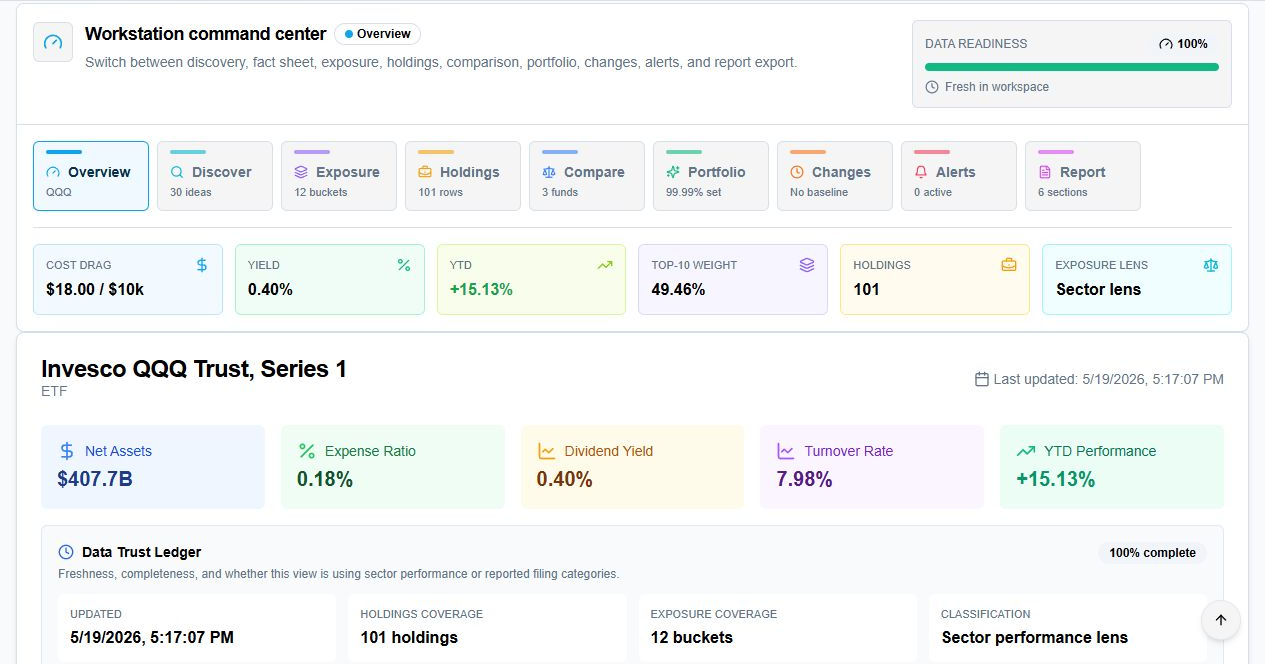 FinMonkeys ETF Funds workstation overview showing data readiness, holdings coverage, exposure coverage, classification, cost, yield, and report sections