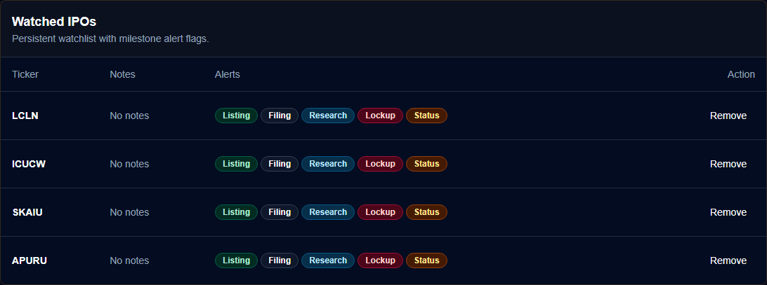 IPO Radar watchlist showing watched IPOs with listing, filing, research, lockup, and status alert flags