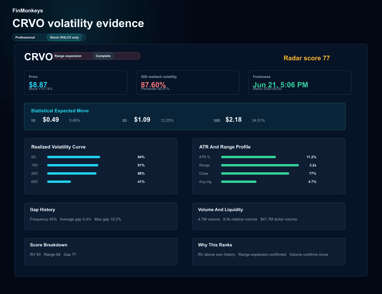 Volatility Radar ticker drawer with volatility summary, statistical expected move, gap history, charts, and ranking explanation