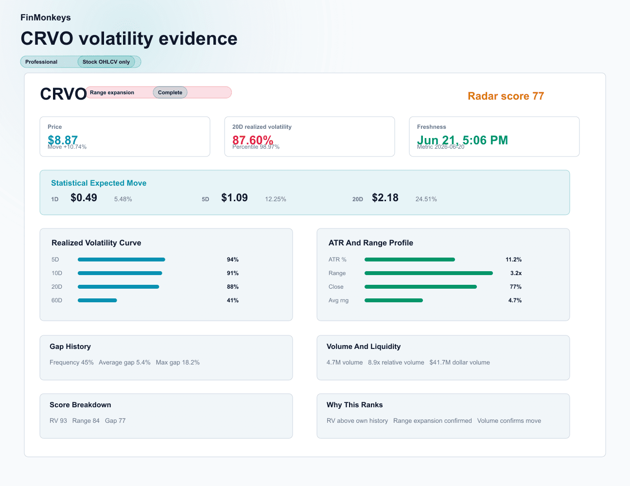 Volatility Radar ticker drawer with volatility summary, statistical expected move, gap history, charts, and ranking explanation