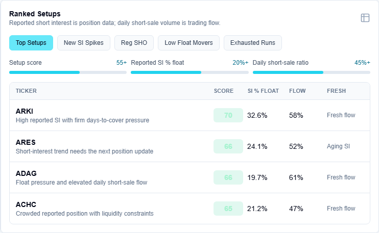 FinMonkeys Squeeze Radar board showing reported short interest, daily short-sale ratio, setup scores, and freshness labels