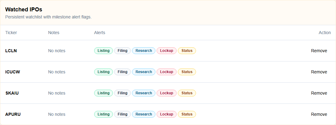 FinMonkeys IPO Radar watchlist showing watched IPOs with listing, filing, research, lock-up, and status alert flags
